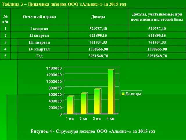 Таблица 3 – Динамика доходов ООО «Альянс+» за 2015 год