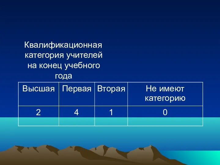 Квалификационная категория учителей на конец учебного года