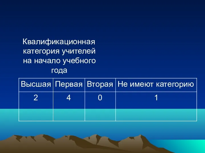 Квалификационная категория учителей на начало учебного года