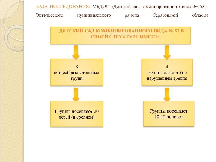 БАЗА ИССЛЕДОВАНИЯ: МБДОУ «Детский сад комбинированного вида № 53» Энгельсского