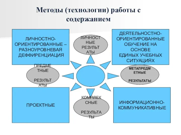 Методы (технологии) работы с содержанием ЛИЧНОСТНО- ОРИЕНТИРОВАННЫЕ – РАЗНОУРОВНЕВАЯ ДЕФФИРЕНЦИАЦИЯ