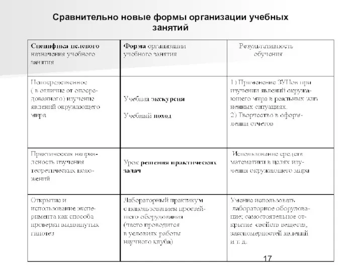 Сравнительно новые формы организации учебных занятий