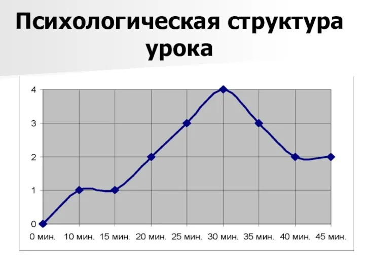 Психологическая структура урока