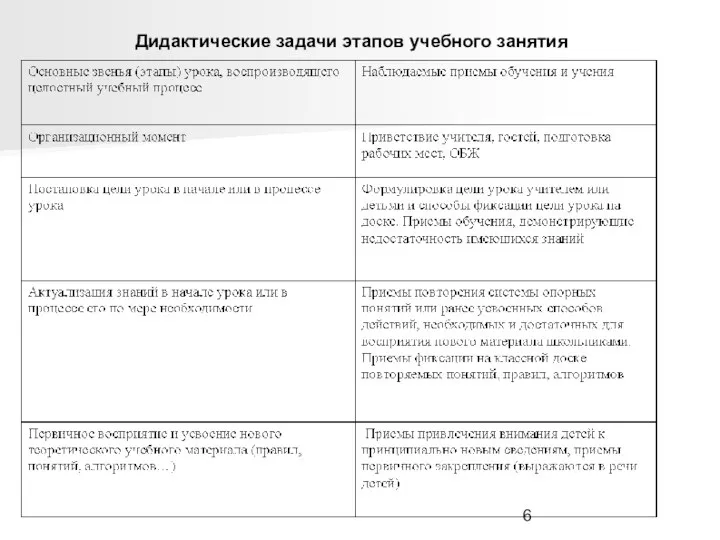 Дидактические задачи этапов учебного занятия