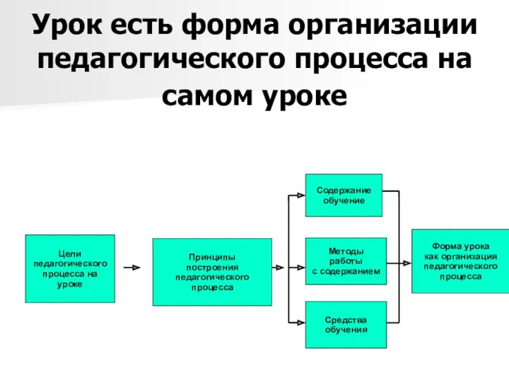 Урок есть форма организации педагогического процесса на самом уроке Цели педагогического процесса на