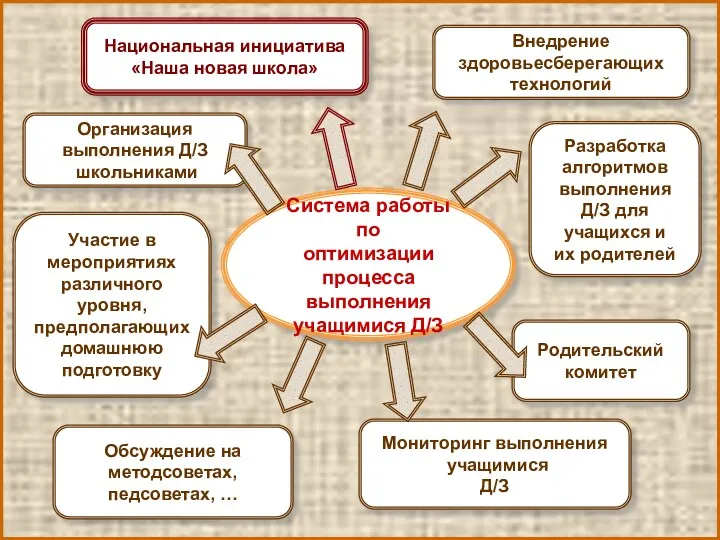 Система работы по оптимизации процесса выполнения учащимися Д/З Внедрение здоровьесберегающих