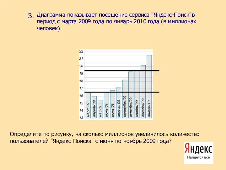 3. Диаграмма показывает посещение сервиса "Яндекс-Поиск"в период с марта 2009 года по январь