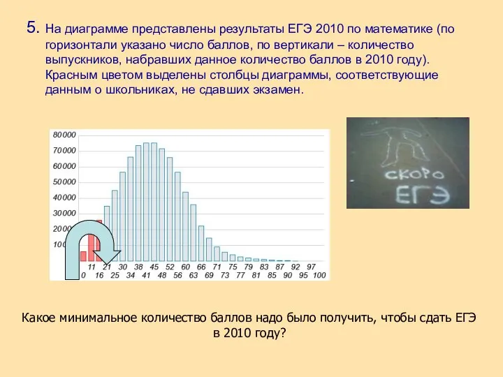 5. На диаграмме представлены результаты ЕГЭ 2010 по математике (по горизонтали указано число