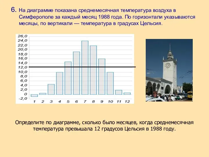 6. На диаграмме показана среднемесячная температура воздуха в Симферополе за каждый месяц 1988