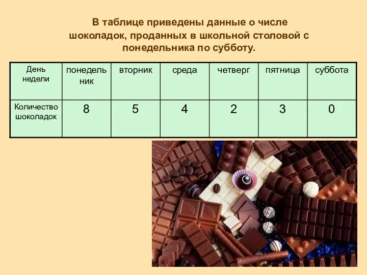В таблице приведены данные о числе шоколадок, проданных в школьной столовой с понедельника по субботу.