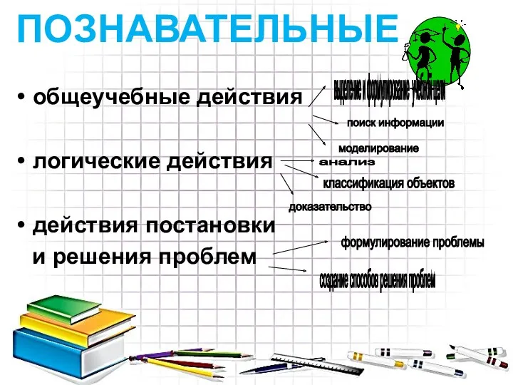 общеучебные действия логические действия действия постановки и решения проблем ПОЗНАВАТЕЛЬНЫЕ