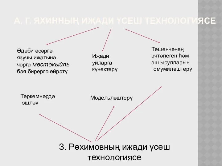 А. Г. Яхинның иҗади үсеш технологиясе Әдәби әсәргә, язучы иҗатына, чорга мөстәкыйль бәя