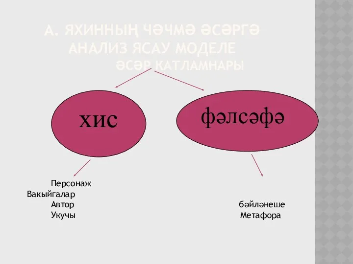 А. Яхинның чәчмә әсәргә анализ ясау моделе Әсәр катламнары хис фәлсәфә Персонаж Вакыйгалар