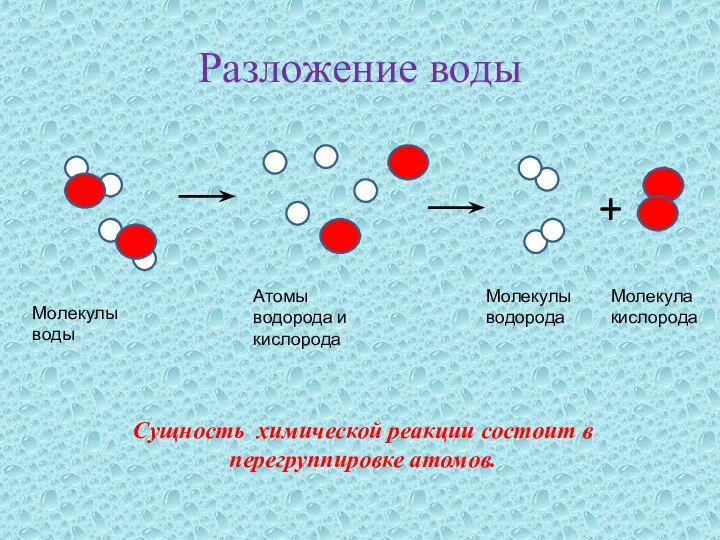 Разложение воды + Молекулы водорода Молекула кислорода Атомы водорода и