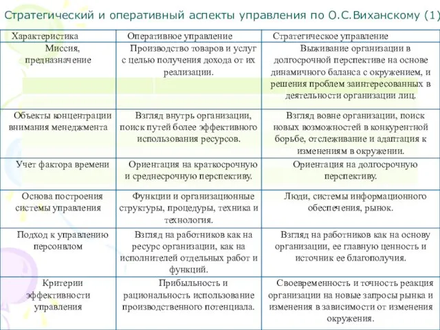 Стратегический и оперативный аспекты управления по О.С.Виханскому (1)