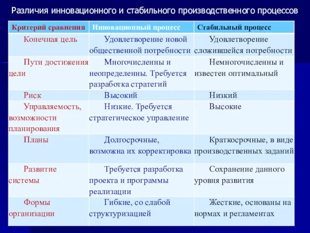 Различия инновационного и стабильного производственного процессов