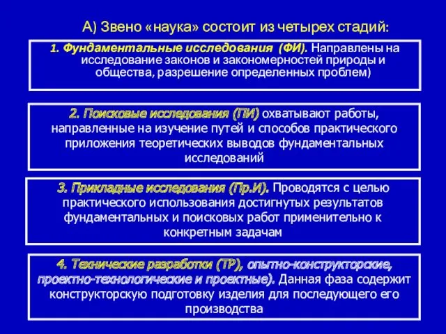 А) Звено «наука» состоит из четырех стадий: 1. Фундаментальные исследования (ФИ). Направлены на