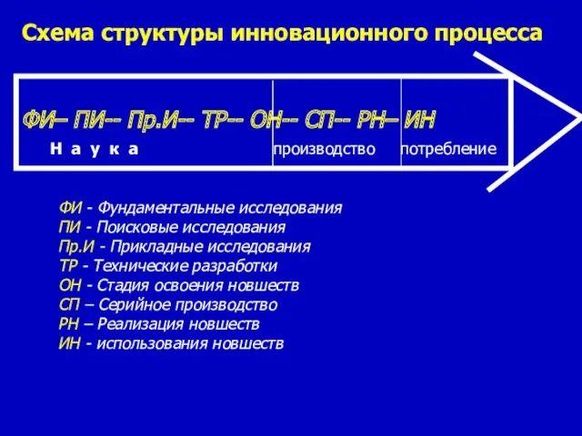 Схема структуры инновационного процесса ФИ– ПИ-- Пр.И-- ТР-- ОН-- СП--