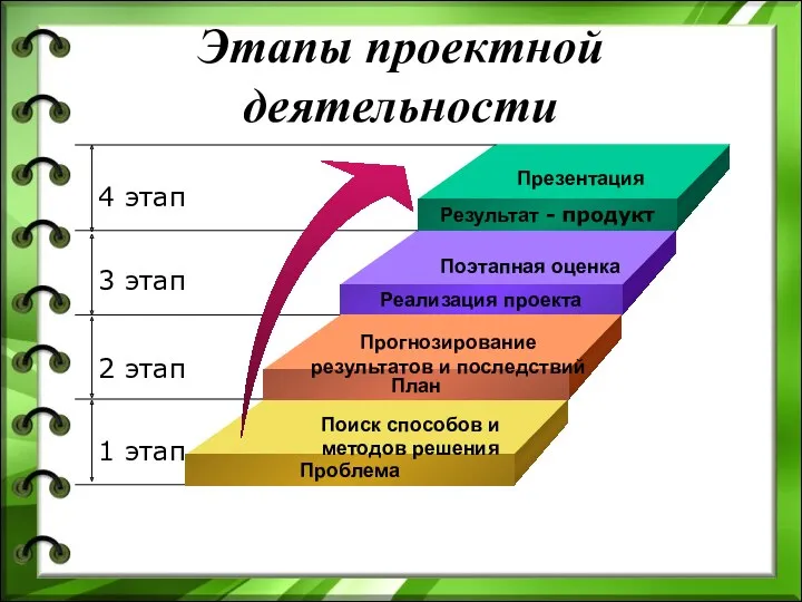 Этапы проектной деятельности Поиск способов и методов решения Прогнозирование результатов и последствий Поэтапная оценка Презентация