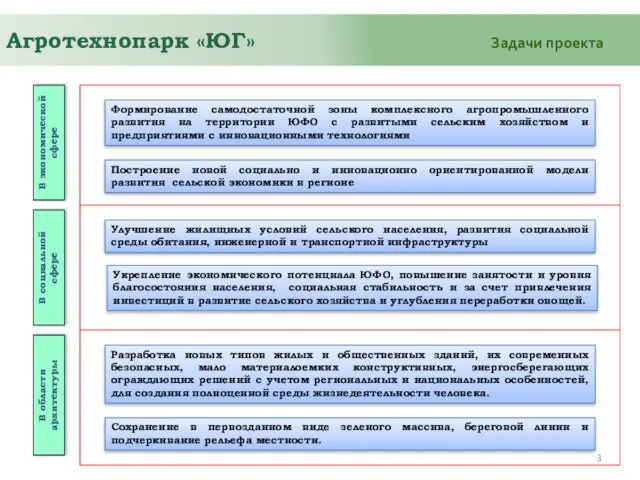 Агротехнопарк «ЮГ» В социальной сфере В экономической сфере В области