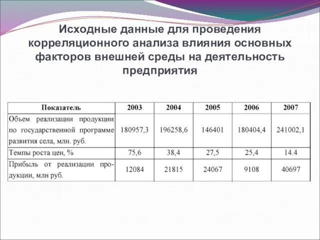 Исходные данные для проведения корреляционного анализа влияния основных факторов внешней среды на деятельность предприятия