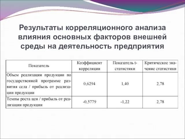 Результаты корреляционного анализа влияния основных факторов внешней среды на деятельность предприятия