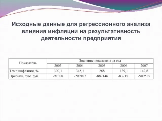 Исходные данные для регрессионного анализа влияния инфляции на результативность деятельности предприятия