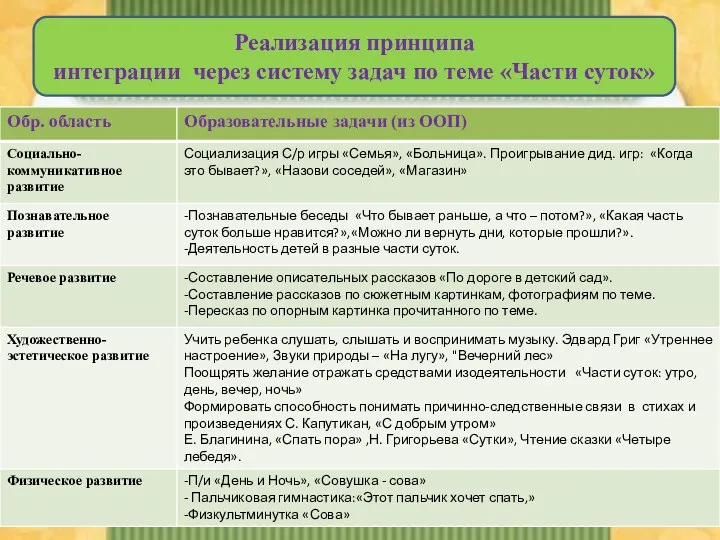 Реализация принципа интеграции через систему задач по теме «Части суток»