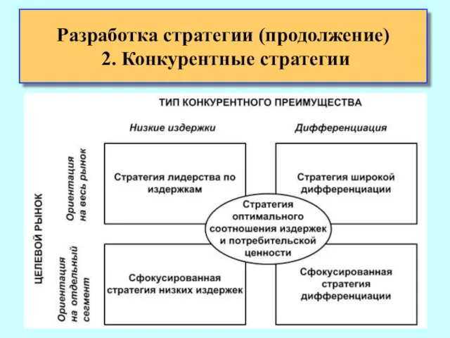 Разработка стратегии (продолжение) 2. Конкурентные стратегии