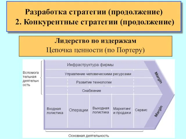 Разработка стратегии (продолжение) 2. Конкурентные стратегии (продолжение) Лидерство по издержкам Цепочка ценности (по Портеру)