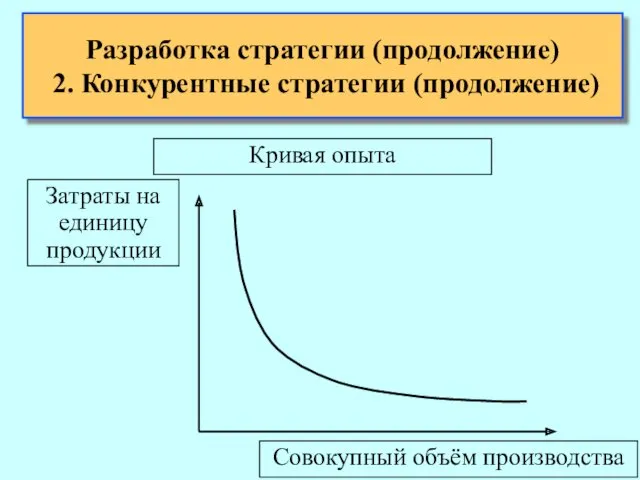 Разработка стратегии (продолжение) 2. Конкурентные стратегии (продолжение) Кривая опыта Совокупный объём производства Затраты на единицу продукции