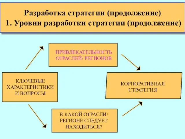 КЛЮЧЕВЫЕ ХАРАКТЕРИСТИКИ И ВОПРОСЫ ПРИВЛЕКАТЕЛЬНОСТЬ ОТРАСЛЕЙ/ РЕГИОНОВ В КАКОЙ ОТРАСЛИ/