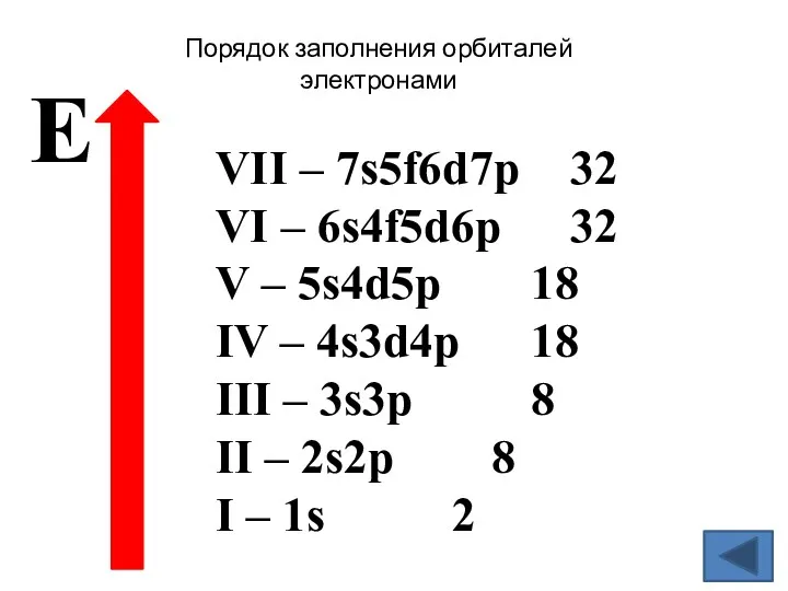 Порядок заполнения орбиталей электронами VII – 7s5f6d7p 32 VI –