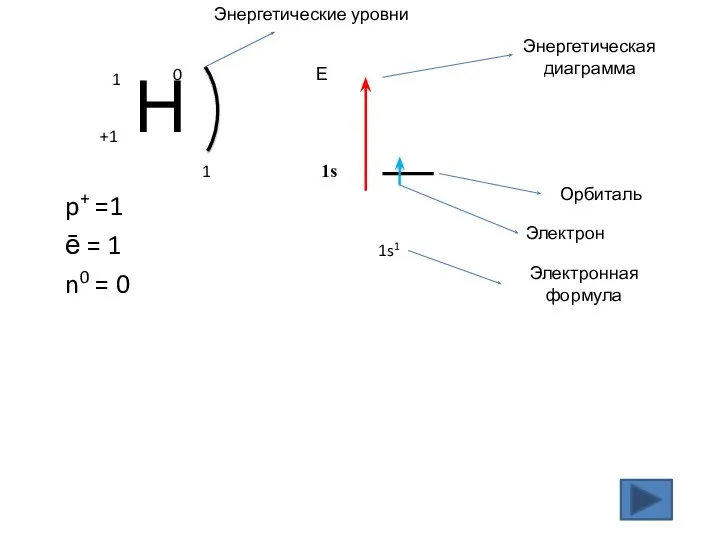 p+ =1 ē = 1 n0 = 0 1 1s1