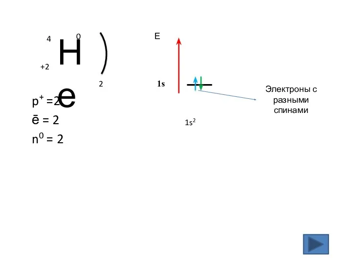 p+ =2 ē = 2 n0 = 2 2 1s2 Е 1s Электроны с разными спинами