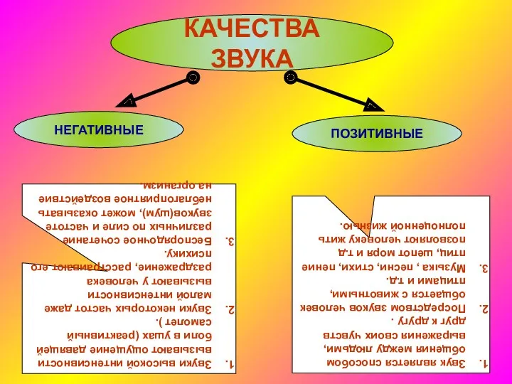 КАЧЕСТВА ЗВУКА НЕГАТИВНЫЕ ПОЗИТИВНЫЕ Звук является способом общения между людьми,