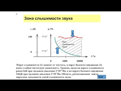 Зона слышимости звука Порог слышимости (1) зависит от частоты, а