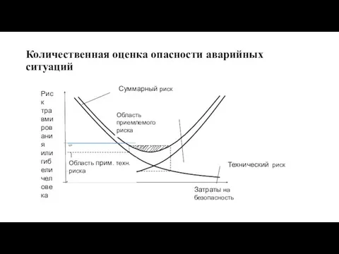 Количественная оценка опасности аварийных ситуаций