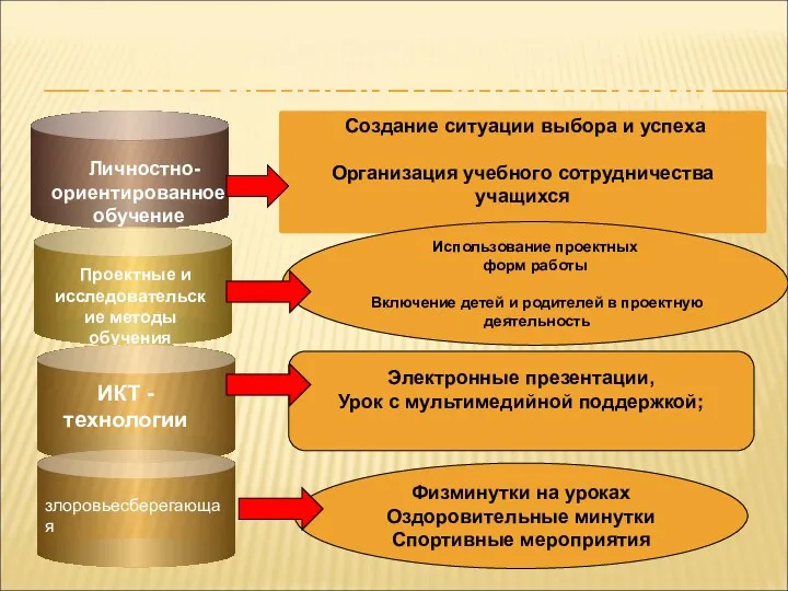 ПОКАЗАТЕЛИ ВЛАДЕНИЯ СОВРЕМЕННЫИ ТЕХНОЛОГИЯМИ Личностно-ориентированное обучение Проектные и исследовательские методы