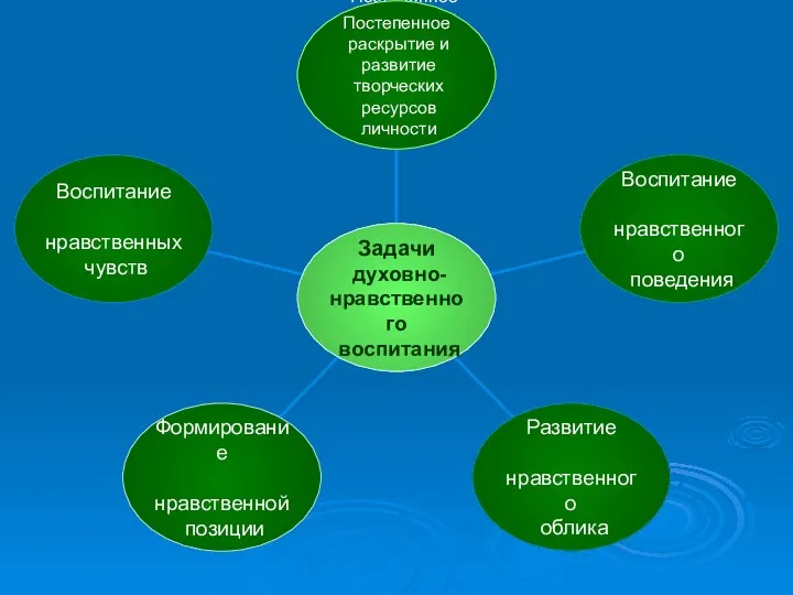 Постепенное раскрытие и развитие творческих ресурсов личности