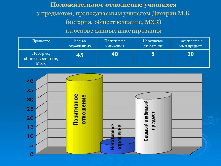 Положительное отношение учащихся к предметам, преподаваемым учителем Дистрян М.Б. (история, обществознание, МХК) на основе данных анкетирования