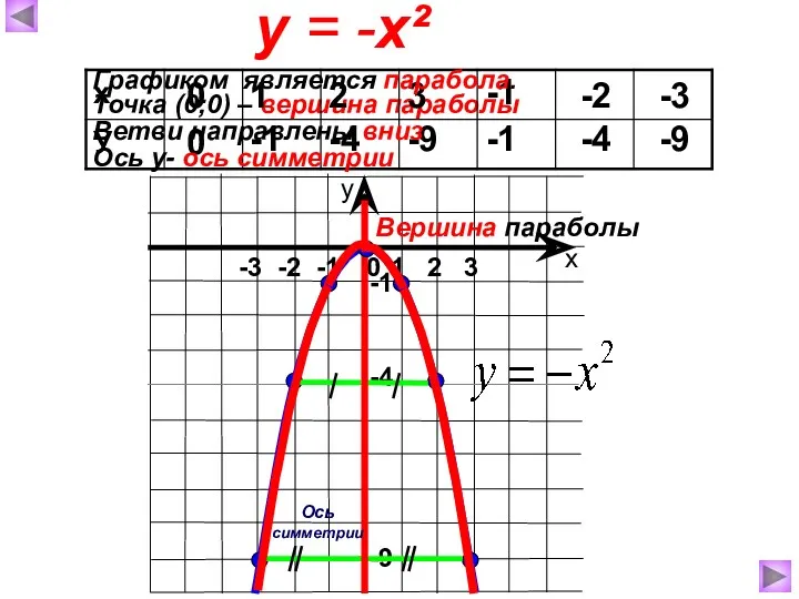 Точка (0;0) – вершина параболы 0 0 1 -1 2