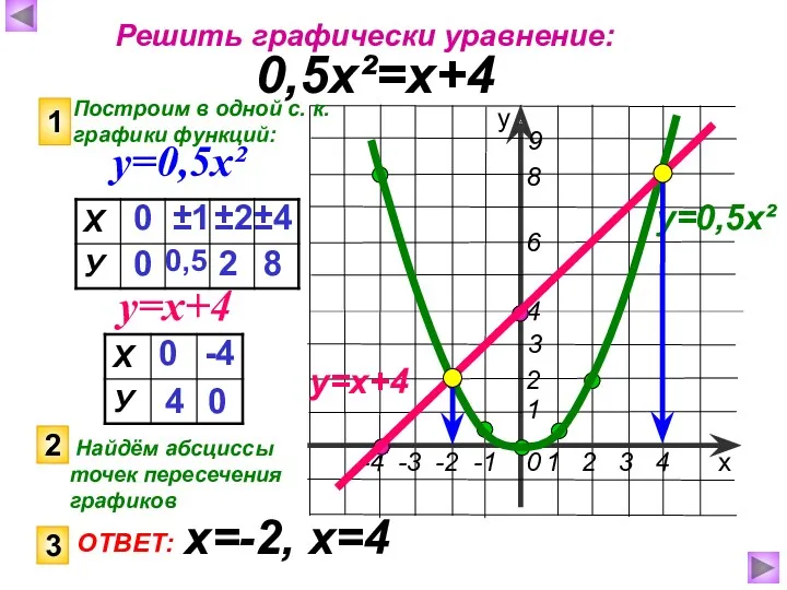 Решить графически уравнение: 0,5х²=х+4 Построим в одной с. к. графики
