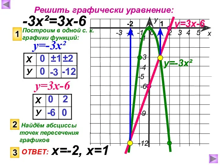 Решить графически уравнение: -3х²=3х-6 Построим в одной с. к. графики