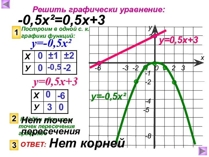 Решить графически уравнение: -0,5х²=0,5х+3 Построим в одной с. к. графики
