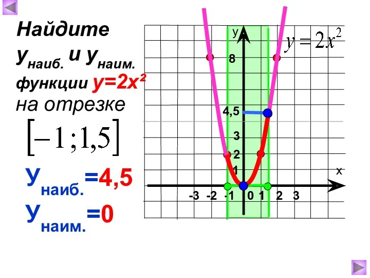 1 8 4,5 Унаиб.=4,5 Унаим.=0 Найдите унаиб. и унаим. на отрезке функции у=2х² 2 3