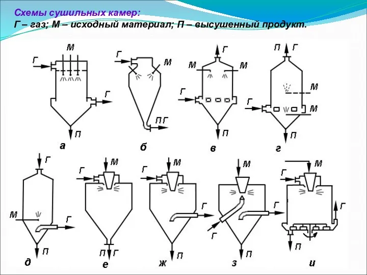 Схемы сушильных камер: Г – газ; М – исходный материал; П – высушенный продукт.