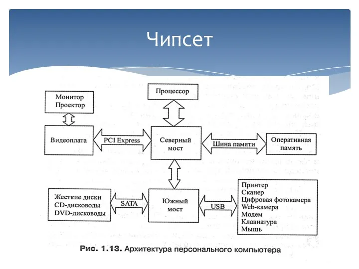 Чипсет