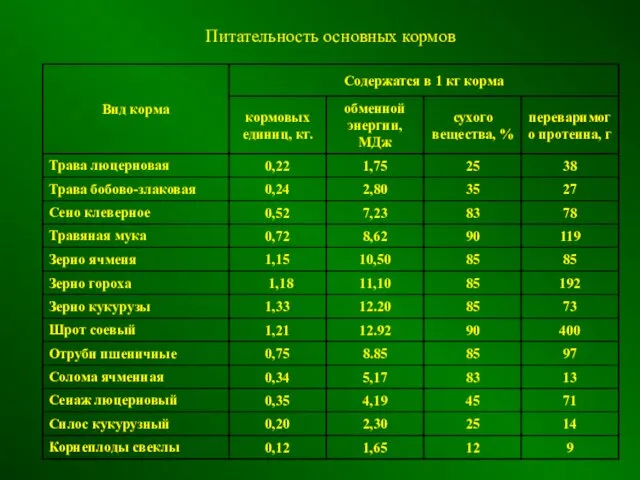 Питательность основных кормов