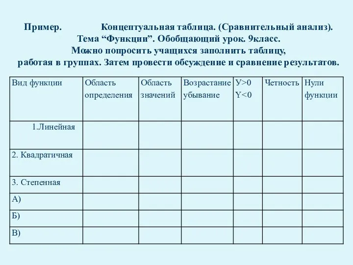 Пример. Концептуальная таблица. (Сравнительный анализ). Тема “Функции”. Обобщающий урок. 9класс.